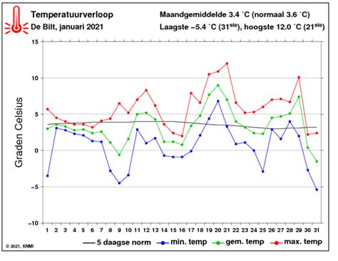 Temperatuurverloop voor Lier over 14 dagen, met minimum- en maximumtemperaturen per dag.