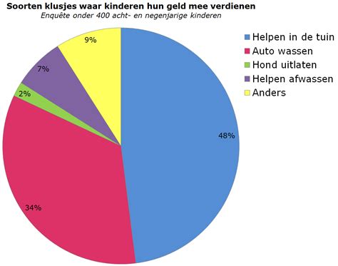 infographic met een cirkeldiagram die de verdeling van kosten in Zuid-Afrika weergeeft