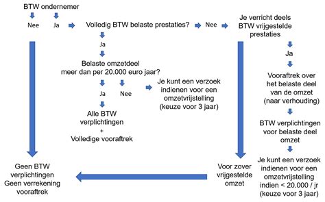 Schema dat de btw-regels voor zakendoen met het VK uitlegt, inclusief verleggingsregeling en registratie.