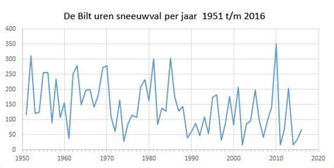 Grafiek die de afname van de sneeuwval in Oostenrijk over de jaren laat zien.