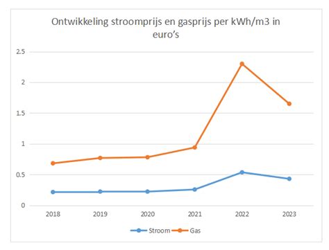 Grafiek die de prijsstijgingen per categorie voor de Efteling in 2026 weergeeft, met de laagste en hoogste tarieven.