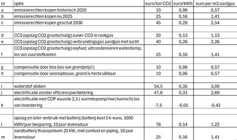 Vergelijkingstabel van de geschatte bijkomende kosten bij verschillende reisorganisaties voor vluchten naar Enfidha