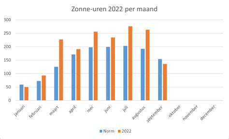 Grafiek met de verwachte zonne-uren en UV-index voor Grasse