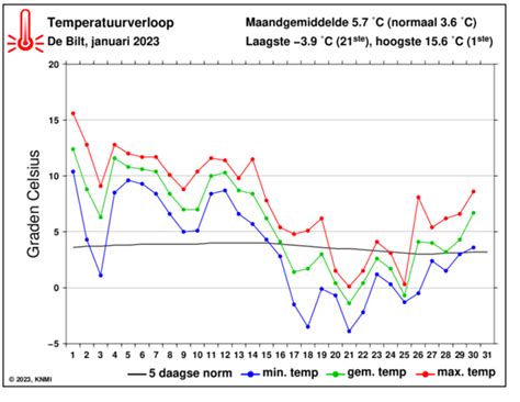 Grafiek met het temperatuurverloop en de neerslagverwachting voor Grasse over 14 dagen