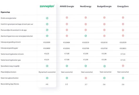 een vergelijkingstabel van autoverhuurprijzen van verschillende aanbieders in Calama