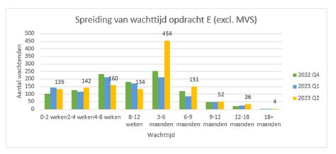 Grafiek die de lange wachttijden bij de klantenservice van KLM weergeeft
