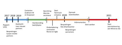 Tijdlijn die de belangrijkste onderzoeken en politieke ontwikkelingen rondom een luchthaven op zee weergeeft.