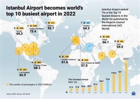 Infografiek met de top 5 drukste luchthavens ter wereld in 2024, met passagiersaantallen.